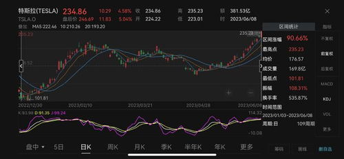 股票汽车特斯拉股价多少