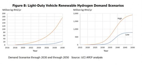 氢能源汽车损耗多少
