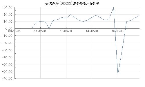 汽车的市盈率是多少