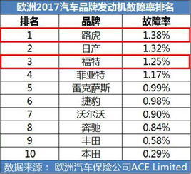 汽车故障率多少 汽车故障率多少