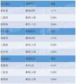 汽车成都贷款利率多少