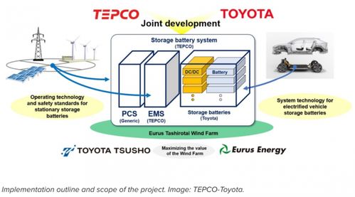 储能汽车用电多少