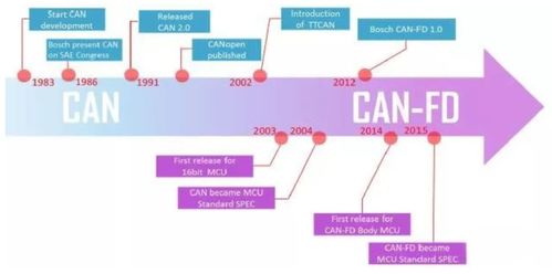 汽车can线速率多少