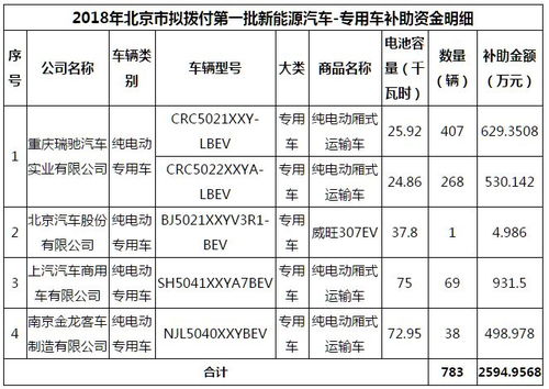 汽车补贴资金剩下多少