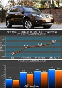 汽车噪音多少算大