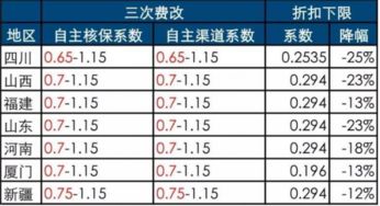 汽车保险降低多少