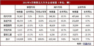 韩国汽车每月开支多少