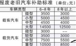 奖励部队汽车补贴多少