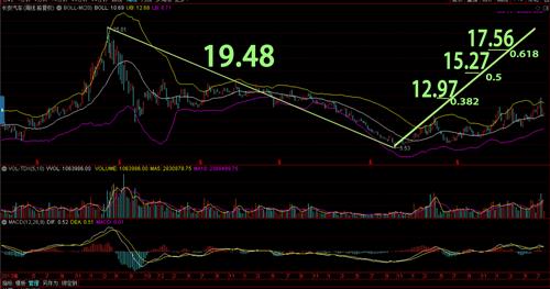 长安汽车明天股价多少