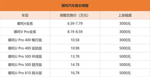 汽车涨价幅度是多少 汽车涨价幅度是多少