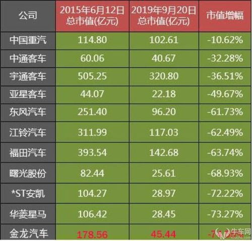 金龙汽车市值多少