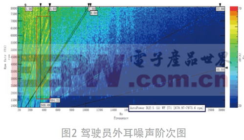 汽车噪音频率多少