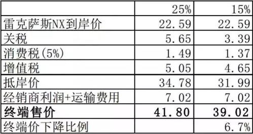 最新汽车关税下调多少