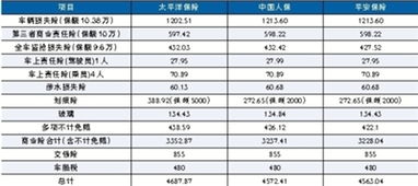 汽车保险便宜多少 汽车保险便宜多少