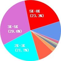 汽车美容南京工资多少