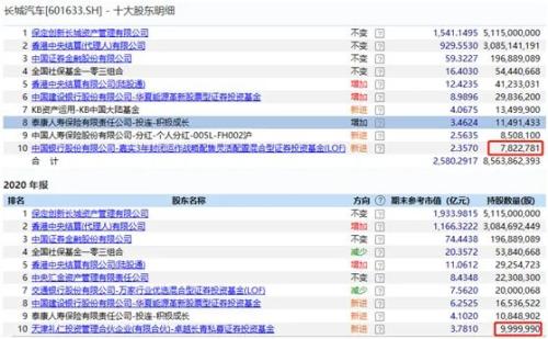 长城汽车多少持仓