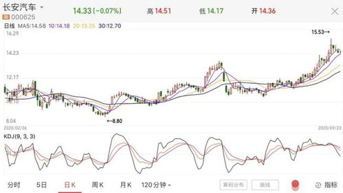 长安汽车股价多少了