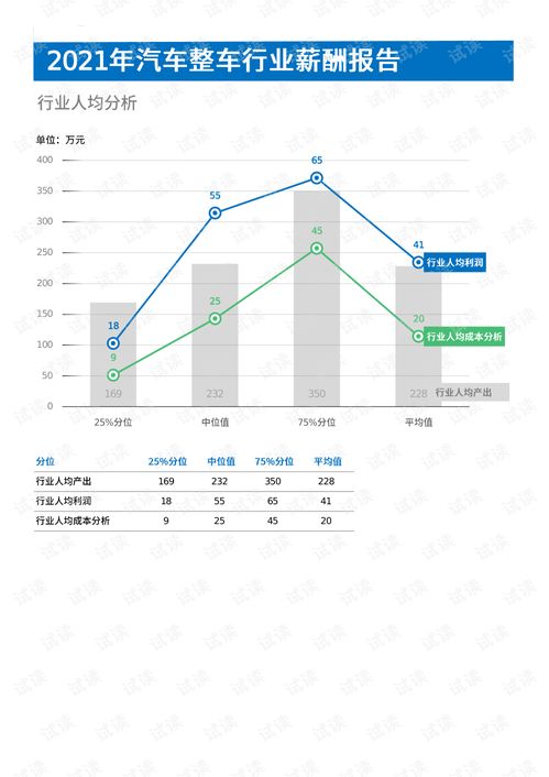 汽车咨询行业年薪多少
