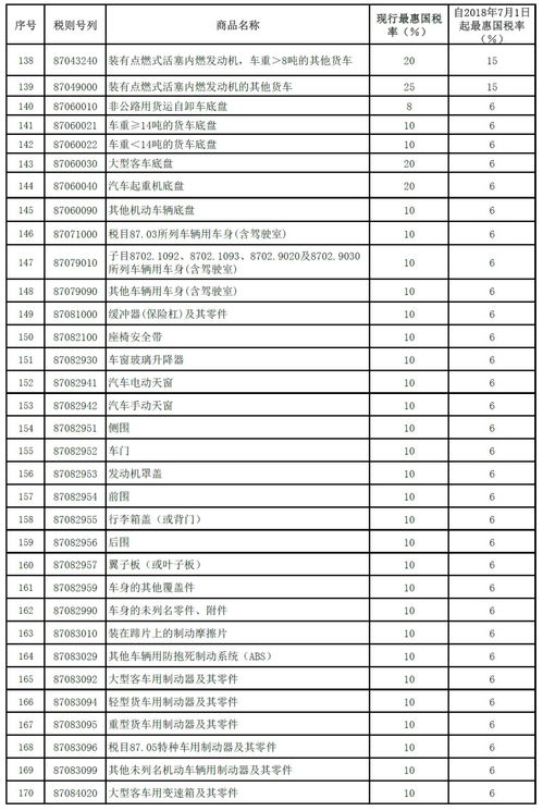 汽车关税是多少日本