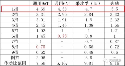 汽车起步花费多少油费