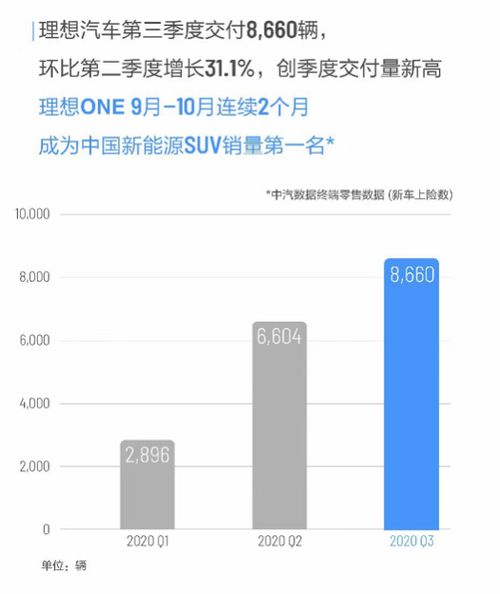 理想汽车 万亿市值多少