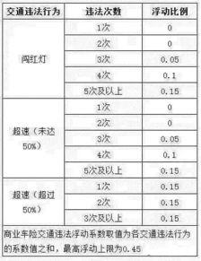 汽车损失保险下降多少