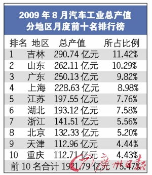 东北汽车产值多少