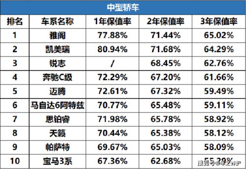 汽车后期保值率多少