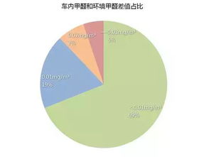 汽车甲醛含量多少达标