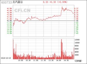 北京汽车市盈率多少