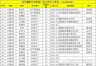 汽车保修专员薪资多少