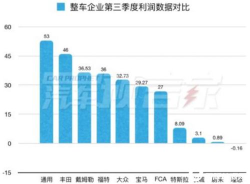汽车企业利润多少