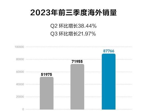 汽车销售额多少