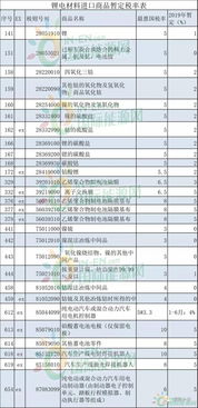 2019年汽车税率多少