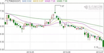 东方汽车股份股价多少