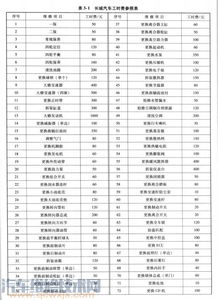 汽车中修工时多少