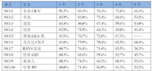 汽车每年大概折旧多少