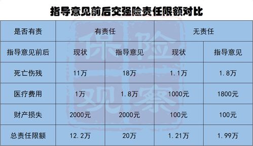汽车保险反多少