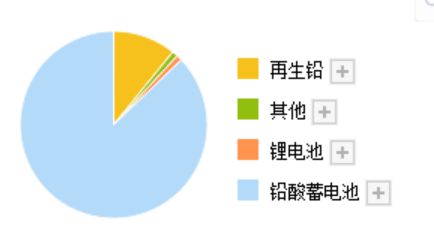 汽车电池代理利润多少