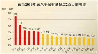 成都有多少汽车人口