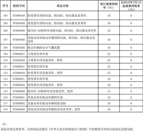 今天汽车关税下调多少