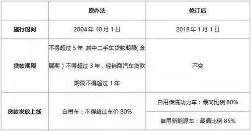 汽车贷首付比例多少