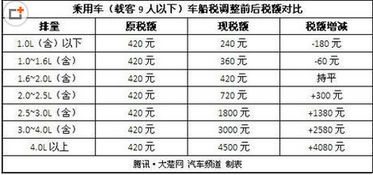 汽车需要缴纳多少税