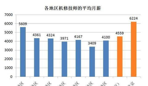 东莞汽车维修薪资多少