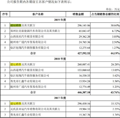 重庆汽车营业收入多少