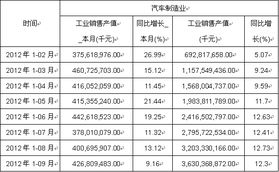 柴油汽车销售产值多少