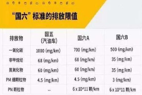 汽车排放标准有多少
