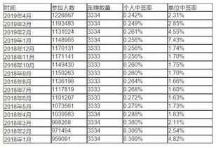 深圳汽车增量指标多少