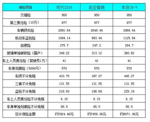 汽车险费用多少合适