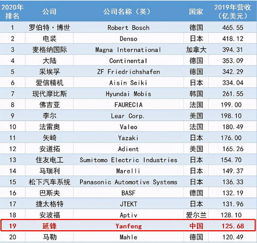 汽车每年营收多少